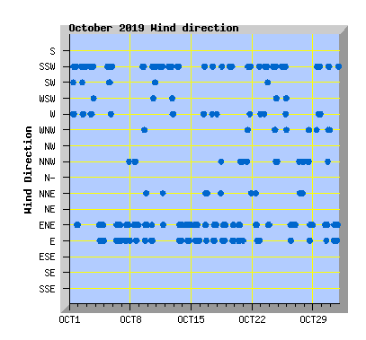October 2019 Wind Dir Graph