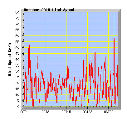 October 2019 Wind Speed Graph