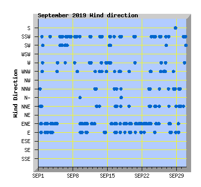 September 2019 Wind Dir Graph
