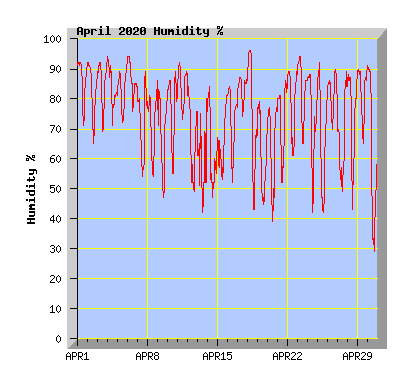 April 2020 Humidity Graph