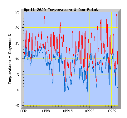 April 2020  Temperature Graph