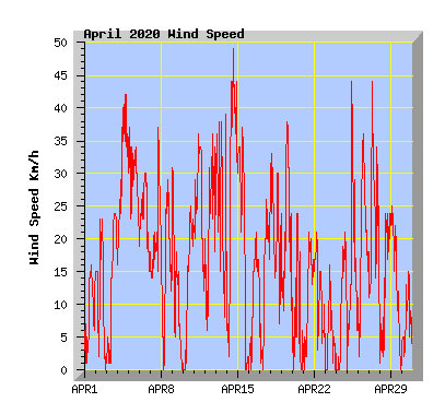 April 2020 Wind Speed Graph