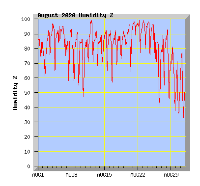 August 2020 Humidity Graph