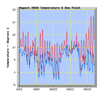 August 2020  Temperature Graph