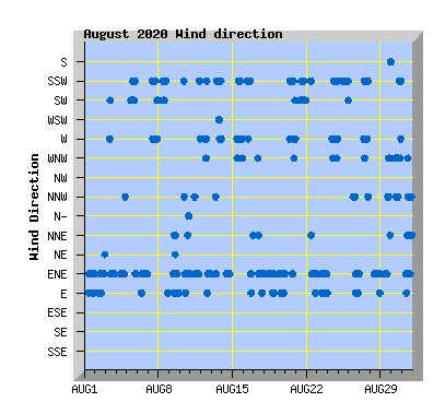 August 2020 Wind Dir Graph