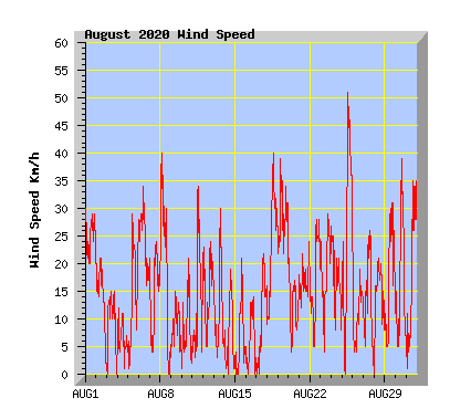 August 2020 Wind Speed Graph