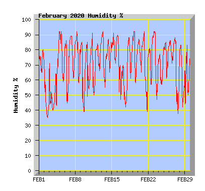 February 2020 Humidity Graph