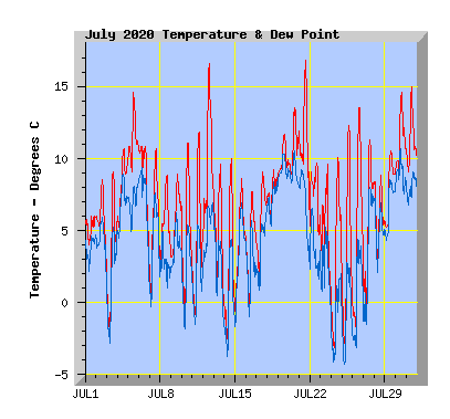 july 2020  Temperature Graph