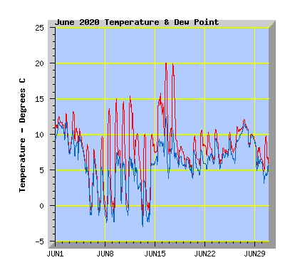 June 2020  Temperature Graph