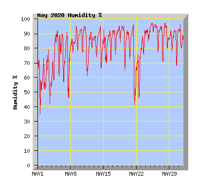 May 2020 Humidity Graph
