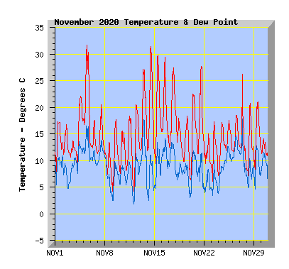 November 2020  Temperature Graph
