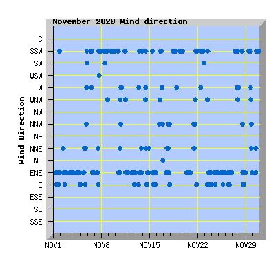 November 2020 Wind Dir Graph