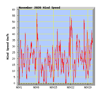November 2020 Wind Speed Graph