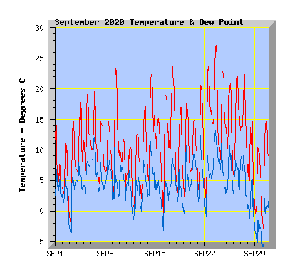 September 2020  Temperature Graph