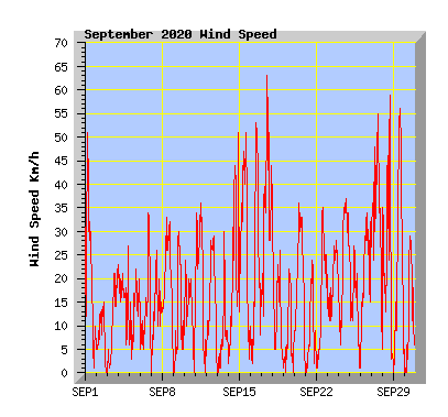 September 2020 Wind Speed Graph