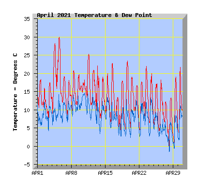 April 2021  Temperature Graph