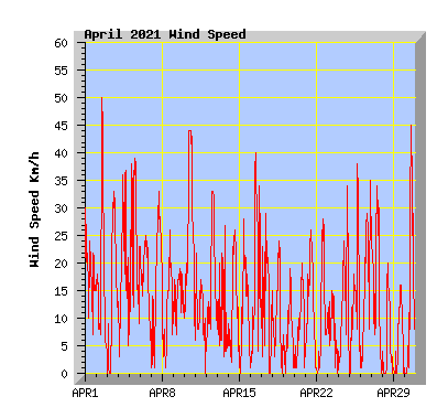 April 2021 Wind Speed Graph