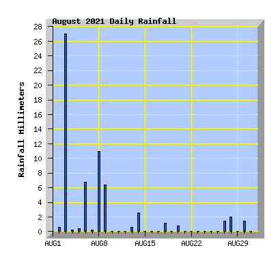August 2021 Rainfall Graph