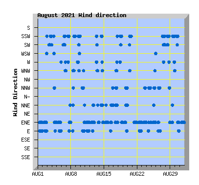 August 2021 Wind Dir Graph