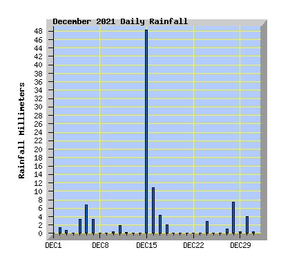 December 2021 Rainfall Graph