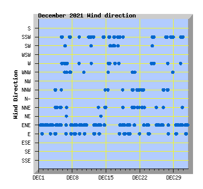 December 2021 Wind Dir Graph