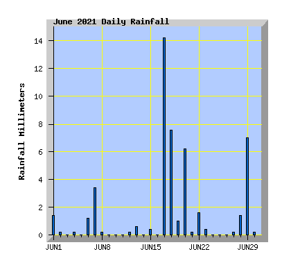 June 2021 Rainfall Graph