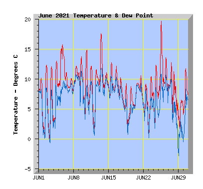 June 2021  Temperature Graph