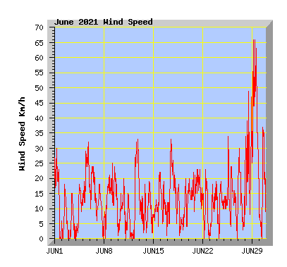 June 2021 Wind Speed Graph