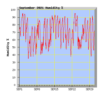 September 2021 Humidity Graph