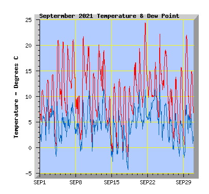 September 2021  Temperature Graph