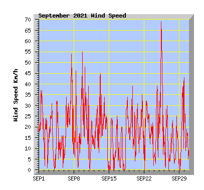 September 2021 Wind Speed Graph