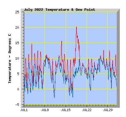 July 2022  Temperature Graph