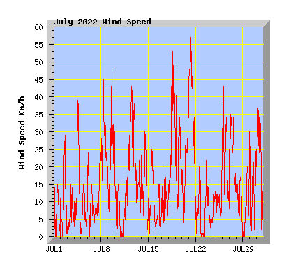 July 2022 Wind Speed Graph
