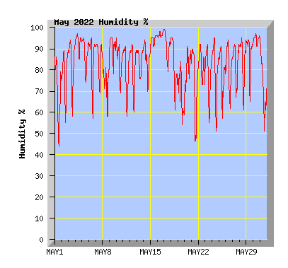 May 2022 Humidity Graph