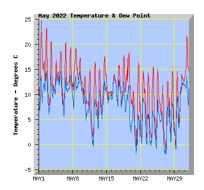 May 2022  Temperature Graph