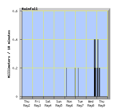 7 day rainfall graph