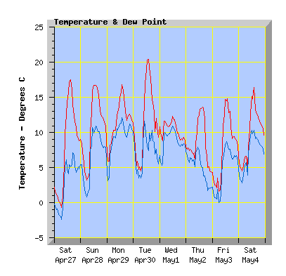 7 Day temperature graph